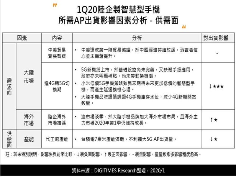 DIGITIMES Research：逢4G轉5G切換期 Q1陸企製智慧型手機AP出貨年減幅將達5%。（DIGITIMES Research提供）