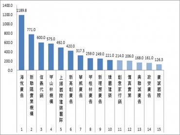 2019年代銷排名公布 海悅廣告破千億接案奪冠