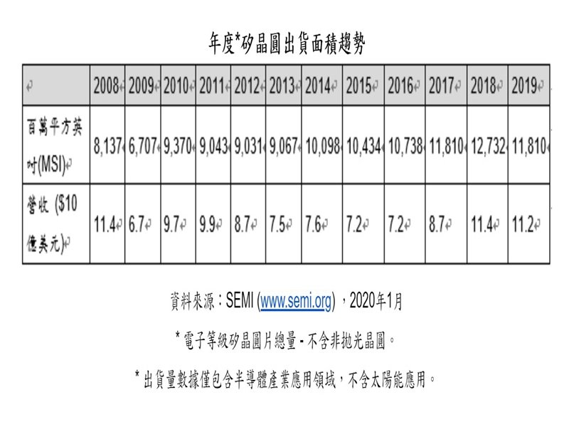SEMI：2019年全球矽晶圓出貨面積下滑7% 營收下滑2%。（SEMI提供）