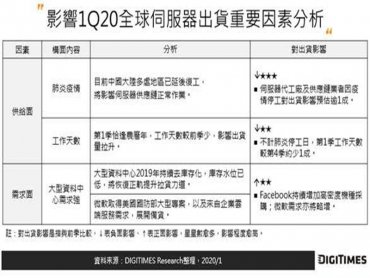 DIGITIMES Research：2019年Q4全球伺服器出貨量季增13.4% 受肺炎疫情影響估2020年Q1出貨恐季減9.8%
