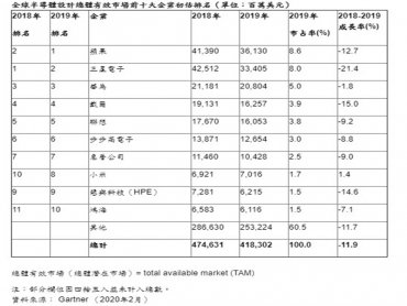 Gartner：2019年全球半導體買家排名 蘋果重回第一 鴻海擠回前10