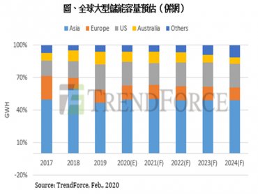TrendForce：智慧分散式電網趨勢成形 2019-2024年大型儲能市場年複合成長率達22%