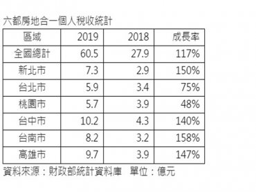 房市復甦房地合一稅飆高  去年稅收60億年增117%