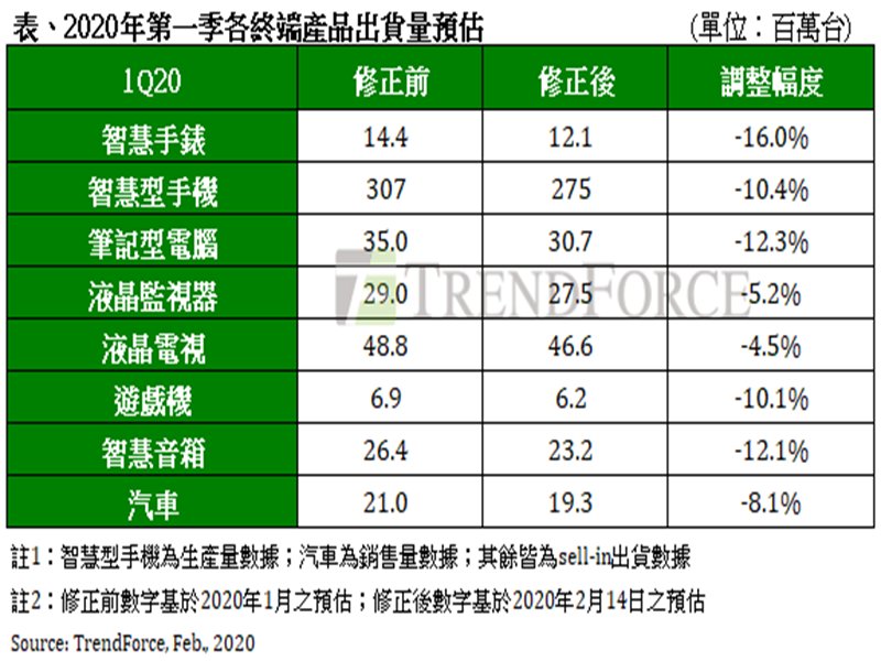  TrendForce：2019新冠肺炎影響分析 電視面板報價漲勢已定 消費性電子成重災區。（ TrendForce提供）