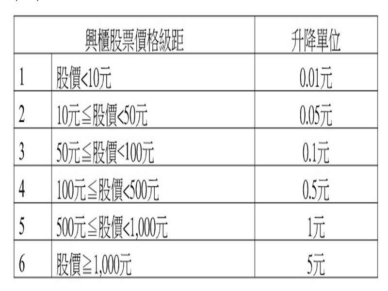 櫃買中心調整興櫃股票股價升降單位 新制將自3月23日起實施。（櫃買中心提供）