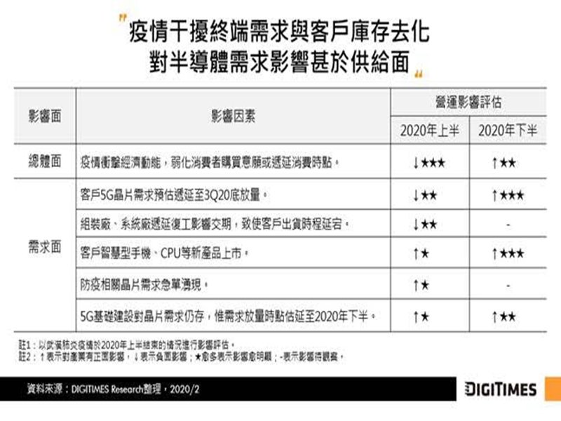 DIGITIMES Research：武漢肺炎恐明顯影響IC製造Q2業績 可望Q3中回溫 。（DIGITIMES Research提供）