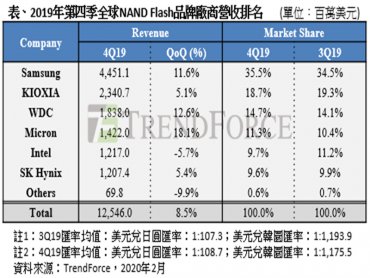 TrendForce：資料中心需求強勁 2019年Q4 NAND Flash營收季增8.5% 估今Q1持平