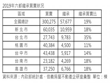 2019年國內繼承移轉數量創高 北市繼承買賣比更遠高其他五都