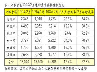 購屋需求不減 六都1-2月房市交易量年增6.2%