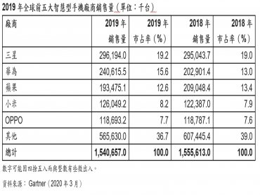 Gartner：2019年Q4智慧型手機市場疲軟 肺炎衝擊2020年Q1中國市場 然全球需求不萎縮