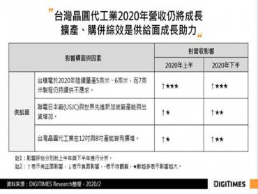 DIGITIMES Research：5G、高效能運算晶片需求驅動 台灣晶圓代工Q1營收估僅季減1.2% 全年仍可達雙位數成長