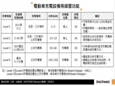 DIGITIMES Research：SiC功率元件價高 但可提升電動車與電網間更高運作效率