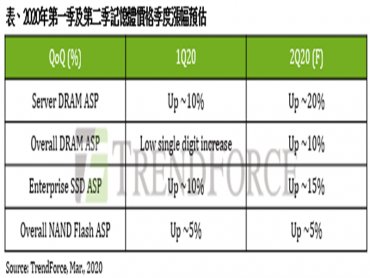 TrendForce：伺服器記憶體及企業級SSD Q2維持漲勢 然須注意疫情對下半年供需影響