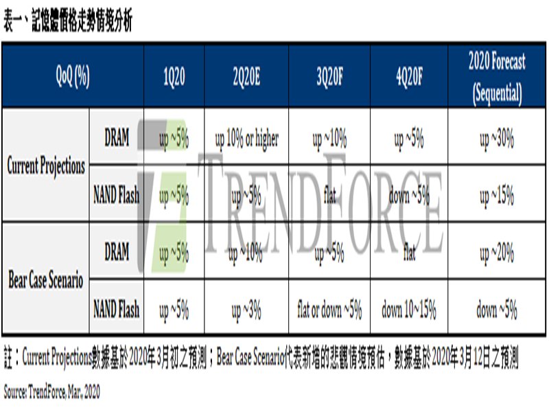 TrendForce：DRAM報價漲勢Q3將受限 NAND Flash更可能由漲轉跌。（TrendForce提供）