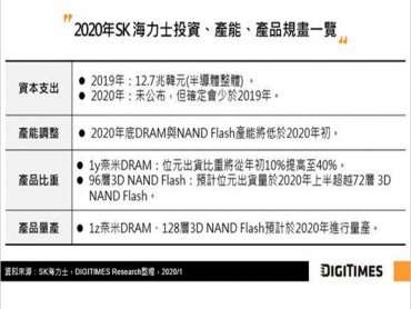 DIGITIMES Research：疫情激勵提前拉貨 估韓兩大記憶體廠Q1營收季減幅2.7% Q2需觀察手機市場