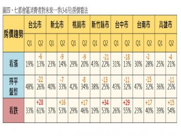 永慶房屋：房市黑天鵝來襲 民眾看跌房價驟升至55%