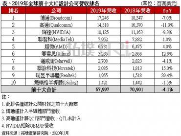 TrendForce：2020年肺炎疫情延燒+美國實體清單管制 IC設計業成長面臨挑戰