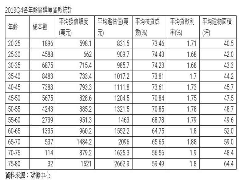 信義房屋：35歲以上購屋人平均總價破千萬 55歲以內核貸成數逾7成。（廠商提供）