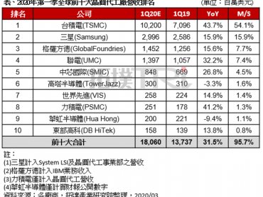 TrendForce：2020年Q1全球晶圓代工產值年增3成 疫情衝擊將在Q2顯現