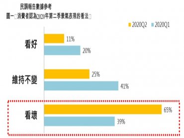 永慶房屋：疫情重創經濟！65%消費者看壞第2季景氣