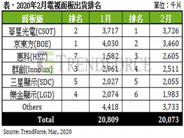 TrendForce：2月液晶電視面板出貨衰退10.2%優預期 估3月出貨將月增14%