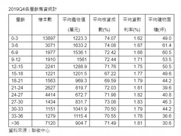 信義房屋：新成屋、36年以上老宅各有粉絲
