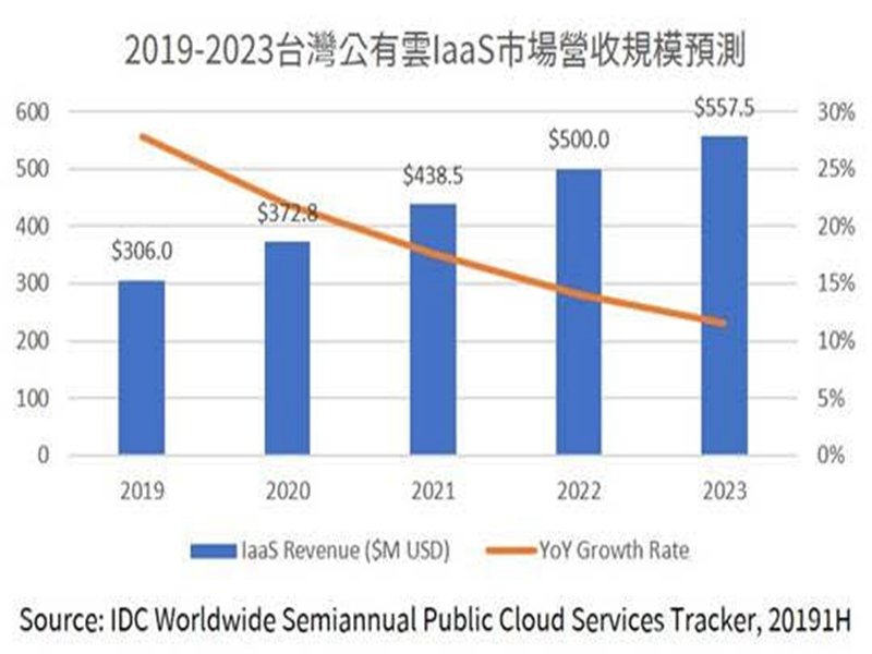 IDC：全球公有雲業者和本土電信業合縱連橫 台公有雲市場續成長。（IDC提供）
