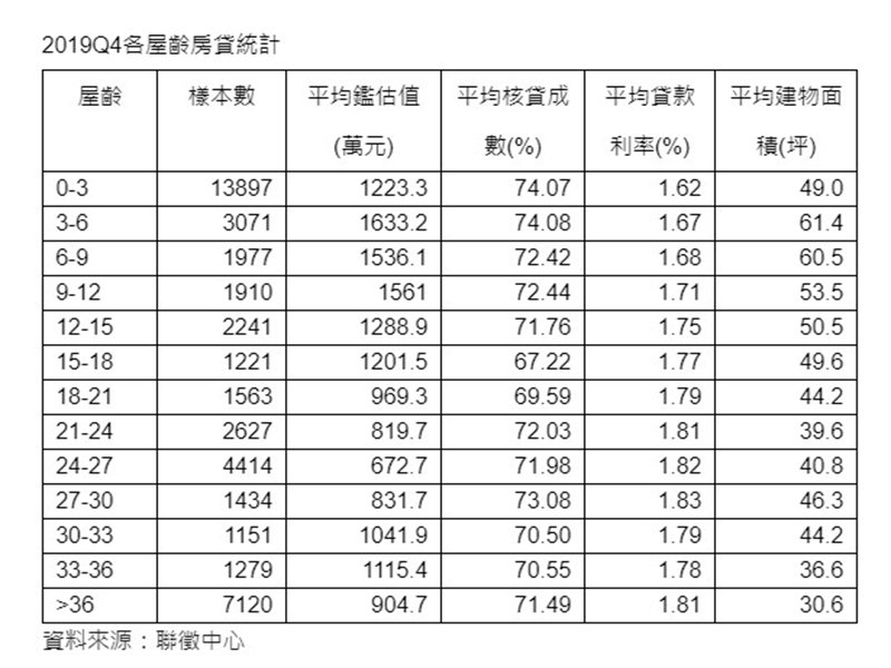 信義房屋：新成屋、36年以上老宅各有粉絲。（廠商提供）