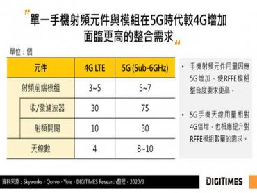 DIGITIMES Research：5G推升手機RFFE模組異質整合 天線封裝將成關鍵技術