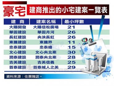 住展雜誌：疫情衝擊房市 小宅市場意外受惠