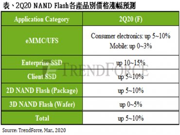 TrendForce示警 NAND Flash均價可能因疫情提前於下半年反轉向下