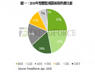 TrendForce：三星顯示器提前退出LCD市場  監視器面板面臨洗牌