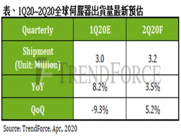 TrendForce：伺服器市場上半年表現強勁 需觀察馬、菲鎖國恐造成斷鏈