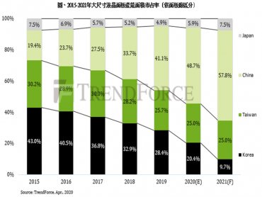 TrendForce：2021年韓廠產能面積市占跌破10% 中國廠商突破50%