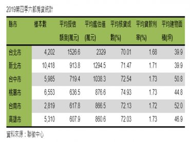 雙北市以外購屋貸款多為600~720萬元 壽險祭出房貸1.32%搶市