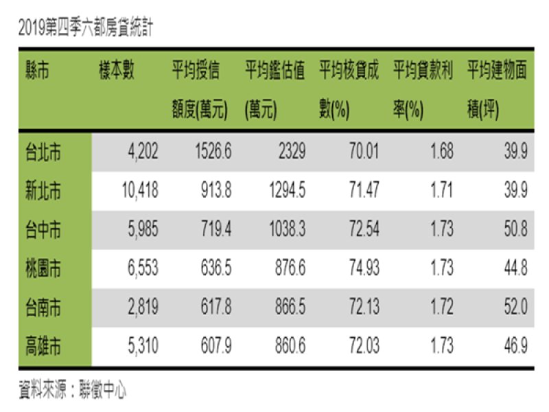 雙北市以外購屋貸款多為600~720萬元 壽險祭出房貸1.32%搶市。（廠商提供）