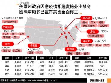 DIGITIMES Research：貿易協議與疫情將為2020年汽車產業增添變數
