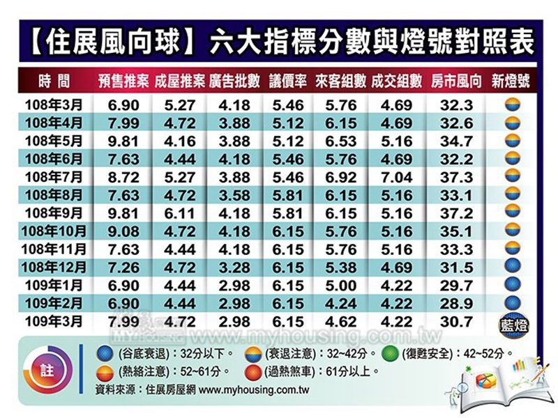 住展雜誌：3月住展風向球中止連5月下滑 六大觀察指標呈現三升三平。（住展雜誌提供）