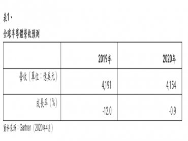 Gartner示警 受新冠肺炎衝擊 2020年全球半導體營收恐從年增12.5%轉為年减0.9%