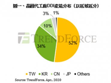 TrendForce：大尺寸DDI短期因疫情供應吃緊問題暫歇 然下半年可能再次浮現