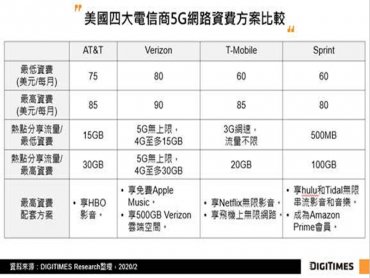 DIGITIMES Research：2020年FCC將持續釋出頻譜 然美國5G商機仍待發酵