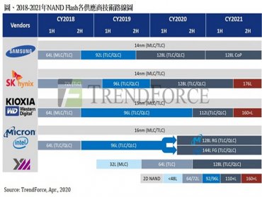 TrendForce：長江存儲如期發表128層產品 2021年NAND Flash市場競爭加劇