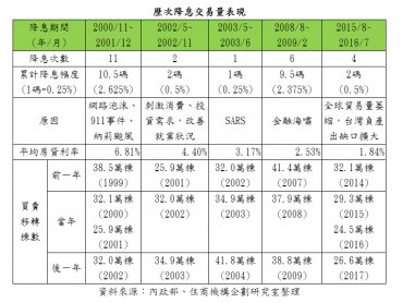 低利激房市？低價才有譜 房價高掛量難升
