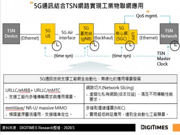 DIGITIMES Research：工業「物聯網化」成產業共識 然工業連網5G化恐非中短期可幾