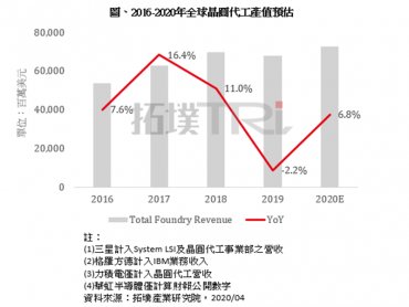 TrendForce：肺炎疫情導致旺季效應遞延 2020全球晶圓代工產值估僅高個位數成長