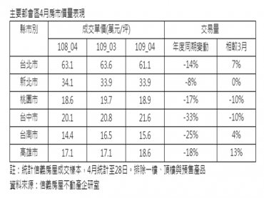 股市回穩、加零發酵  4月房市下半月優於上半月