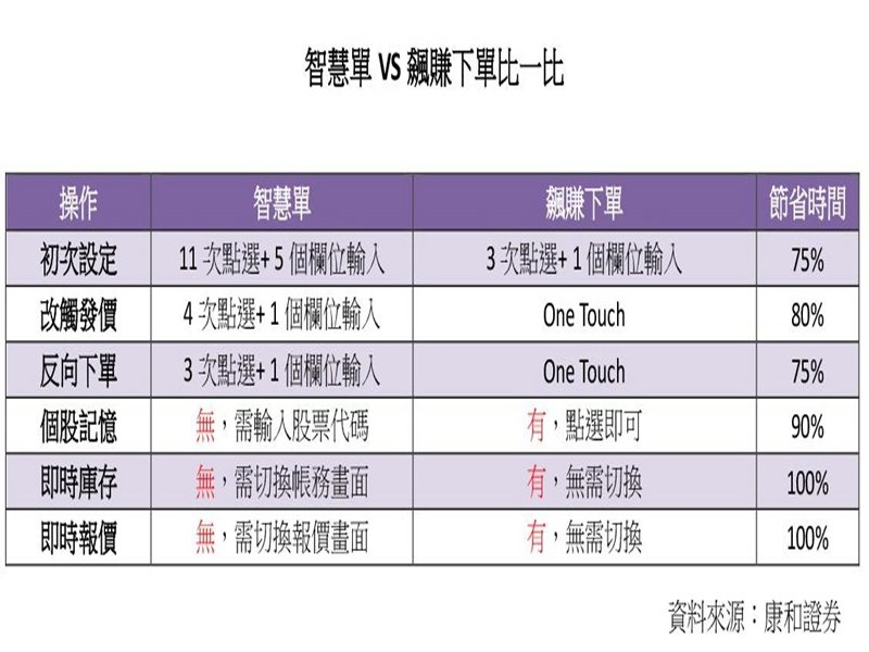 康和飆賺下單推出單量監控新功能 跟隨大單不落後。（康和提供）