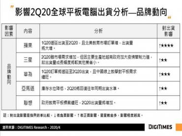 DIGITIMES Research：遞延訂單出貨轉順 估Q2全球平板電腦出貨將季增45%