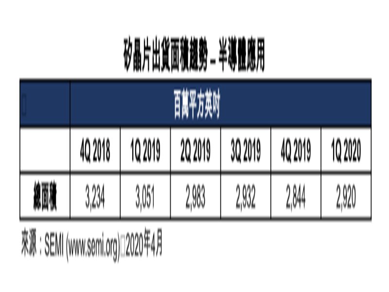 SEMI：疫情籠罩下 2020年Q1全球矽晶圓出貨面積逆勢成長。（SEMI提供）