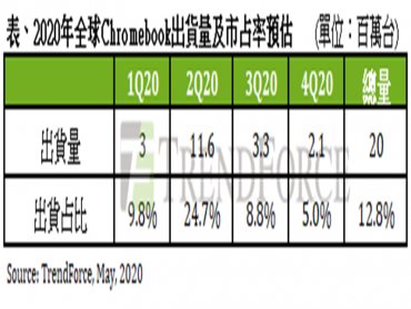 TrendForce：Chromebook出貨飆升估Q2市占率將占整體筆電出貨25%創新高